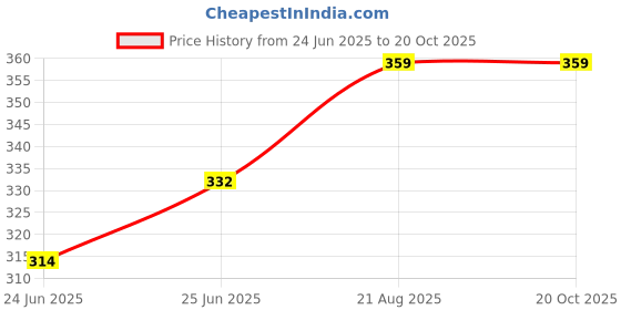 ajio.com vighnaharta fashion jewellery Gold-Plated Stone-Studded Stud Earrings vighnaharta fashion jewellery Price History Graph from 24 Jun 2025 to 20 Oct 2025