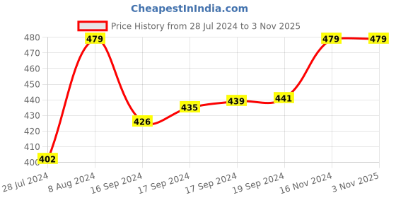ajio.com vighnaharta fashion jewellery Jhumkas vighnaharta fashion jewellery Price History Graph from 28 Jul 2024 to 2 Nov 2025