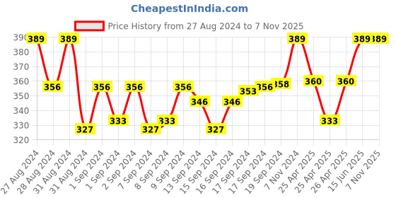 ajio.com vighnaharta fashion jewellery Men Set of 4 Pearl-Beaded Tie-Up Rakhis vighnaharta fashion jewellery Price History Graph from 27 Aug 2024 to 7 Nov 2025