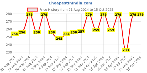 ajio.com vighnaharta fashion jewellery Pack of 2 Beaded Tie-Up Rakhis vighnaharta fashion jewellery Price History Graph from 21 Aug 2024 to 15 Oct 2025