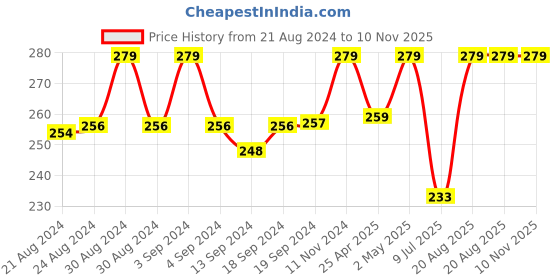 ajio.com vighnaharta fashion jewellery Pack of 2 Beaded Tie-Up Rakhis vighnaharta fashion jewellery Price History Graph from 21 Aug 2024 to 9 Nov 2025