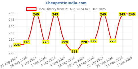 ajio.com vighnaharta fashion jewellery Rudraksha-Beaded Tie-Up Rakhi vighnaharta fashion jewellery Price History Graph from 21 Aug 2024 to 1 Dec 2025