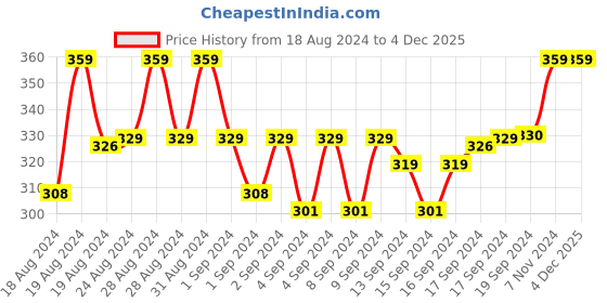 ajio.com vighnaharta fashion jewellery Set of 3 Gold-Plated Vighnaharta Ganesh Rakhis vighnaharta fashion jewellery Price History Graph from 18 Aug 2024 to 4 Dec 2025
