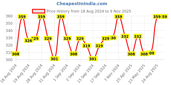ajio.com vighnaharta fashion jewellery Set of 3 Pearl-Studded Tie-Up Rakhis vighnaharta fashion jewellery Price History Graph from 18 Aug 2024 to 7 Nov 2025
