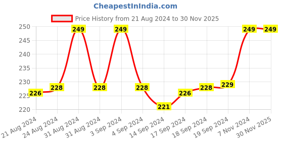 ajio.com vighnaharta fashion jewellery Stone-Studded Beaded Tie-Up Rakhi vighnaharta fashion jewellery Price History Graph from 21 Aug 2024 to 29 Nov 2025