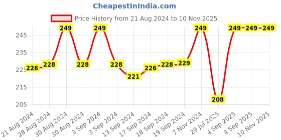 ajio.com vighnaharta fashion jewellery Stone-Studded Beaded Tie-Up Rakhi vighnaharta fashion jewellery Price History Graph from 21 Aug 2024 to 9 Nov 2025