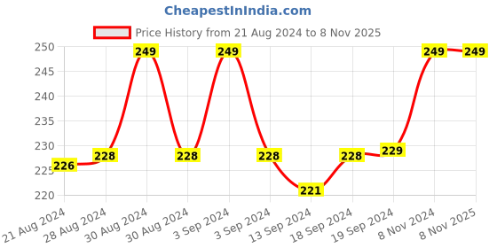 ajio.com vighnaharta fashion jewellery Stone-Studded Beaded Tie-Up Rakhi vighnaharta fashion jewellery Price History Graph from 21 Aug 2024 to 8 Nov 2025