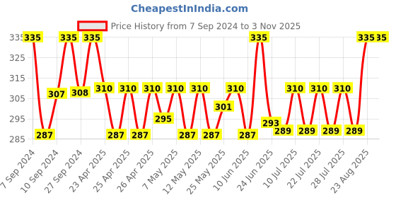ajio.com vighnaharta fashion jewellery Women Gold-Plated Earrings vighnaharta fashion jewellery Price History Graph from 7 Sep 2024 to 2 Nov 2025