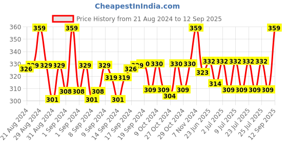 ajio.com vighnaharta fashion jewellery Women Gold-Plated Jhumka Earrings vighnaharta fashion jewellery Price History Graph from 21 Aug 2024 to 12 Sep 2025