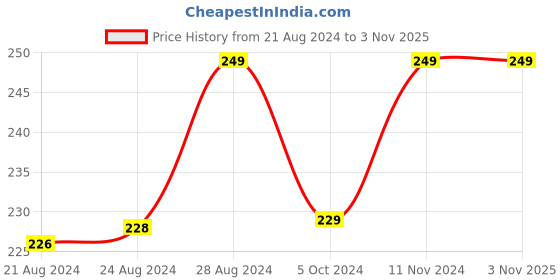 ajio.com vighnaharta fashion jewellery Women Gold-Plated Jhumka Earrings vighnaharta fashion jewellery Price History Graph from 21 Aug 2024 to 2 Nov 2025