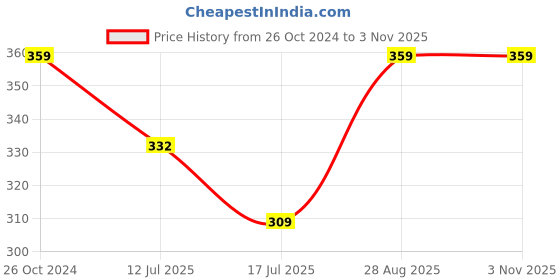 ajio.com vighnaharta fashion jewellery Women Gold-Plated Round Shape Jhumkas vighnaharta fashion jewellery Price History Graph from 26 Oct 2024 to 1 Nov 2025