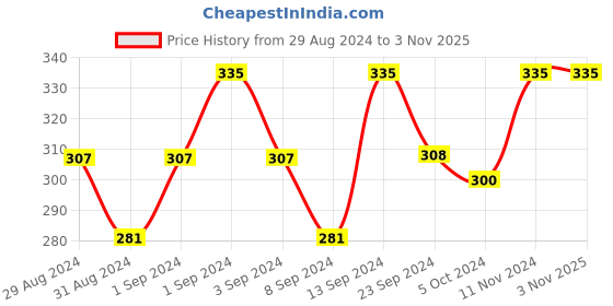 ajio.com vighnaharta fashion jewellery Women Gold-Plated Screw Back Jhumka Earrings vighnaharta fashion jewellery Price History Graph from 29 Aug 2024 to 1 Nov 2025