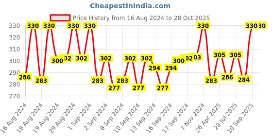 ajio.com vighnaharta fashion jewellery Women Gold-Plated Stone-Studded Hoop Jhumka Earrings vighnaharta fashion jewellery Price History Graph from 16 Aug 2024 to 28 Oct 2025