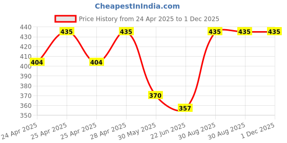 ajio.com vikesa Men Sling Bag vikesa Price History Graph from 24 Apr 2025 to 1 Dec 2025