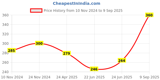 ajio.com vikesa Women Wide Leg Palazzos vikesa Price History Graph from 10 Nov 2024 to 9 Sep 2025