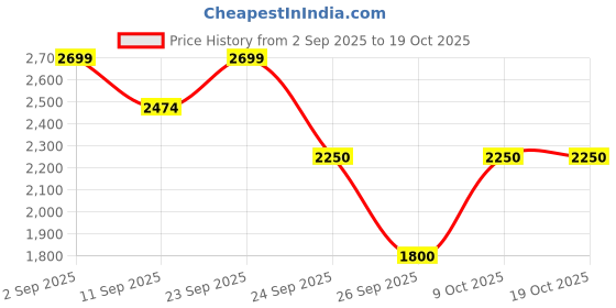 ajio.com puma Vikky Star Day & Night Low-Top Lace-Up Shoes puma Price History Graph from 2 Sep 2025 to 17 Oct 2025