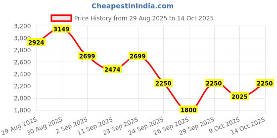 ajio.com puma Vikky Star Low-Top Lace-Up Shoes puma Price History Graph from 29 Aug 2025 to 9 Oct 2025