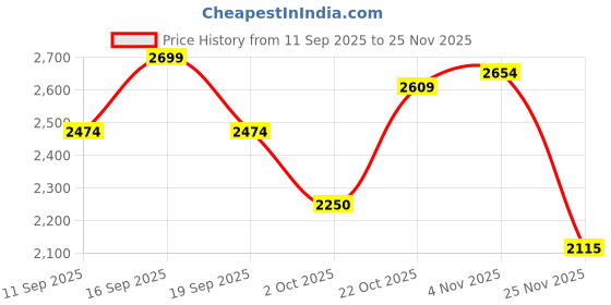 ajio.com puma Vikky Star Low-Top Lace-Up Shoes puma Price History Graph from 11 Sep 2025 to 25 Nov 2025