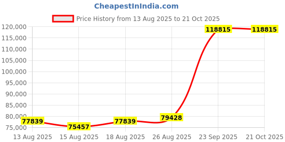 ajio.com iski uski Vikramjeet Gold Diamond Mens Ring iski uski Price History Graph from 13 Aug 2025 to 20 Oct 2025