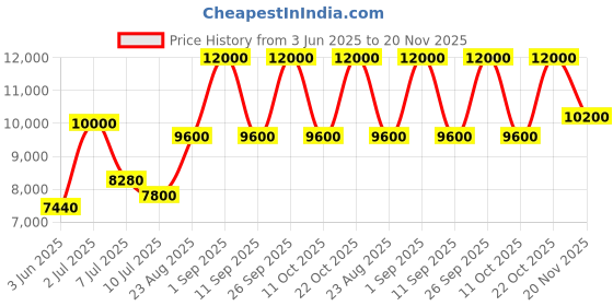 ajio.com viktor & rolf Flowerbomb Dew Eau De Parfum viktor & rolf Price History Graph from 3 Jun 2025 to 20 Nov 2025