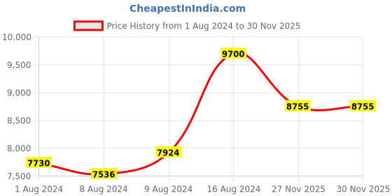 ajio.com viktor & rolf Spicebomb Extreme Eau De Parfum viktor & rolf Price History Graph from 1 Aug 2024 to 30 Nov 2025
