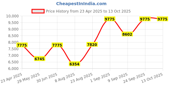 ajio.com viktor & rolf Spicebomb Holiday Gift set viktor & rolf Price History Graph from 23 Apr 2025 to 13 Oct 2025
