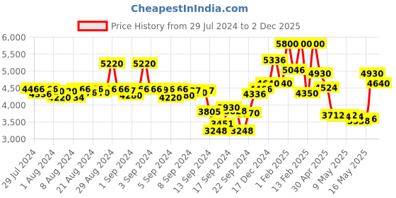 ajio.com viktor & rolf Spicebomb Night Vision Eau De Toilette viktor & rolf Price History Graph from 29 Jul 2024 to 2 Dec 2025