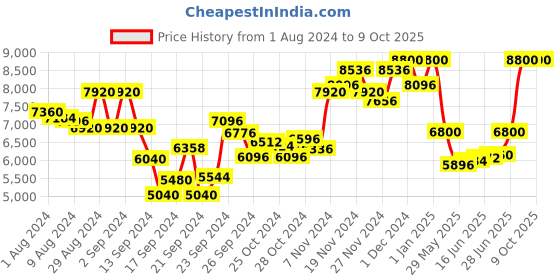 ajio.com viktor & rolf Spicebomb Set Eau De Toilette & Travel Size Spray viktor & rolf Price History Graph from 1 Aug 2024 to 8 Oct 2025