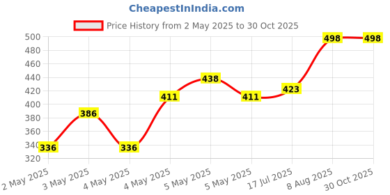 ajio.com villagius Saree villagius Price History Graph from 2 May 2025 to 30 Oct 2025