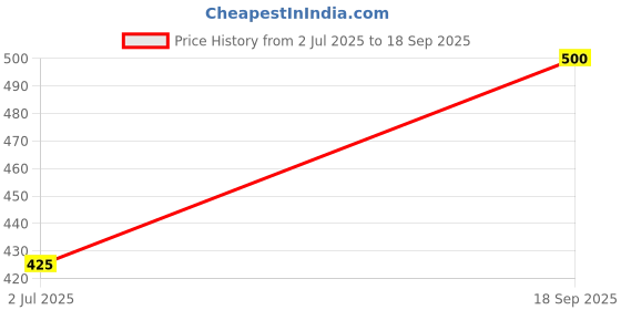 ajio.com villagius Women Embellished Saree with Tassels villagius Price History Graph from 2 Jul 2025 to 18 Sep 2025