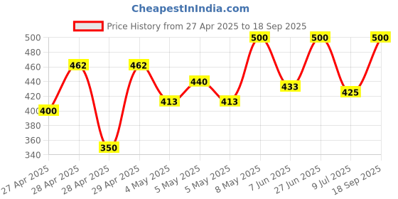 ajio.com villagius Women Embellished Saree with Tassels villagius Price History Graph from 27 Apr 2025 to 18 Sep 2025