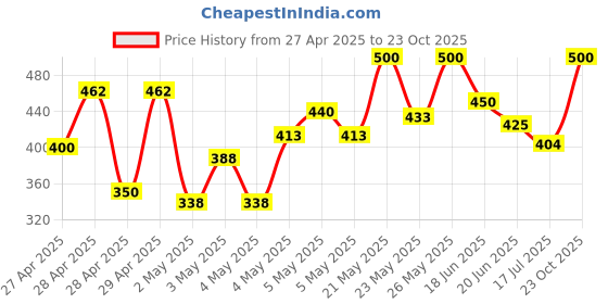 ajio.com villagius Women Floral Print Saree with Contrast Border villagius Price History Graph from 27 Apr 2025 to 23 Oct 2025