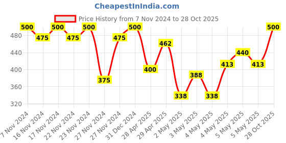 ajio.com villagius Women Floral Woven Saree with Zari Border villagius Price History Graph from 7 Nov 2024 to 28 Oct 2025