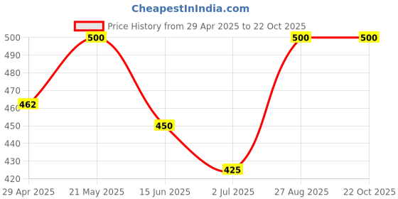 ajio.com villagius Women Saree with Blouse Piece villagius Price History Graph from 29 Apr 2025 to 21 Oct 2025