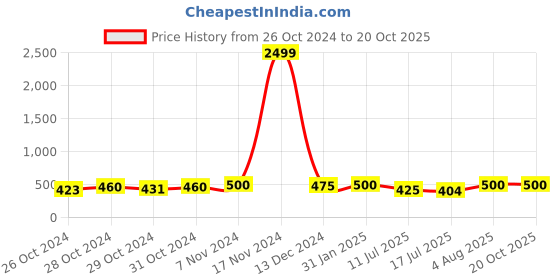 ajio.com villagius Women Saree with Contrast Zari Border villagius Price History Graph from 26 Oct 2024 to 20 Oct 2025