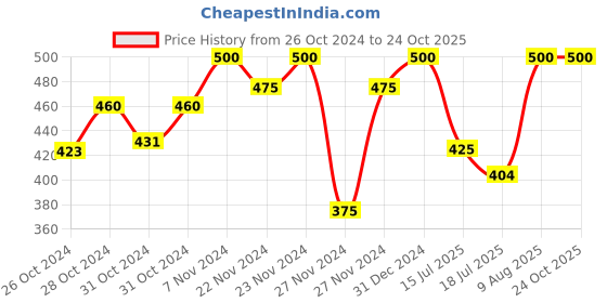 ajio.com villagius Women Woven Saree with Contrast Border villagius Price History Graph from 26 Oct 2024 to 24 Oct 2025