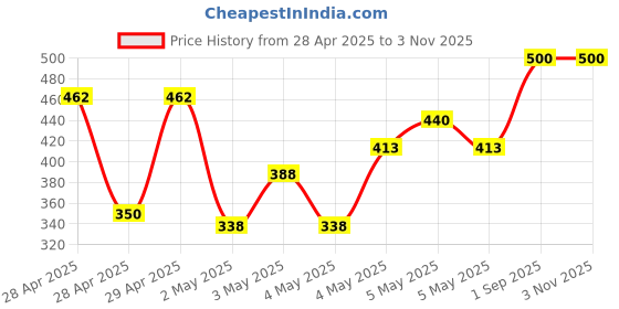 ajio.com villagius Women Woven Saree with Contrast Border villagius Price History Graph from 28 Apr 2025 to 1 Nov 2025