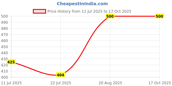 ajio.com villagius Women Woven Saree with Contrast Border villagius Price History Graph from 11 Jul 2025 to 16 Oct 2025
