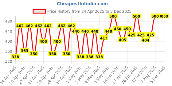 ajio.com villagius WomenSilk PrintedSaree With Blouse Peice villagius Price History Graph from 24 Apr 2025 to 5 Dec 2025