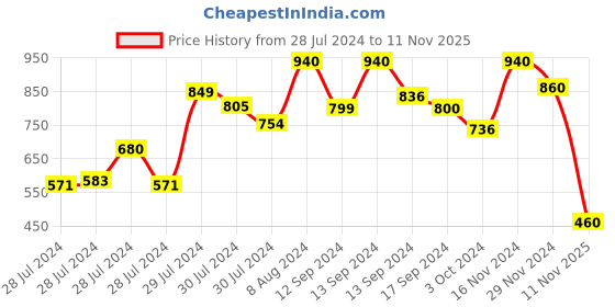 ajio.com villain Full-Sleeve Shirt with Spread Collar villain Price History Graph from 28 Jul 2024 to 11 Nov 2025