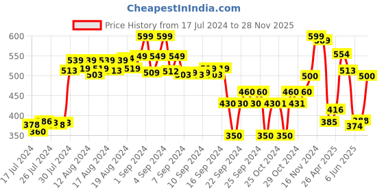 ajio.com villain Graphic Print Sleeveless Vest villain Price History Graph from 17 Jul 2024 to 28 Nov 2025
