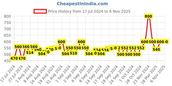 ajio.com villain Mandarin Collar Long Kurta villain Price History Graph from 17 Jul 2024 to 4 Nov 2025