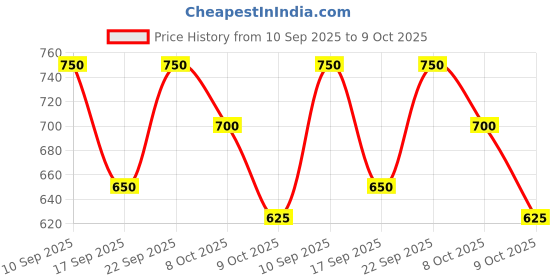ajio.com villain Men Slim Fit Flat-Front Trousers with Insert Pockets villain Price History Graph from 10 Sep 2025 to 9 Oct 2025