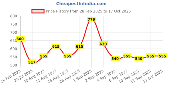 ajio.com villain Slim Fit Flat-Front Trousers villain Price History Graph from 28 Feb 2025 to 15 Oct 2025