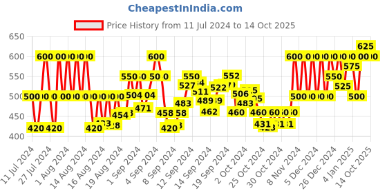 ajio.com vinaan Mandarin Collar Top with Pleated Sleeves vinaan Price History Graph from 11 Jul 2024 to 14 Oct 2025
