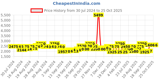 ajio.com superdry Vinatage Cuffed Joggers with Embroidered Logo superdry Price History Graph from 30 Jul 2024 to 24 Oct 2025