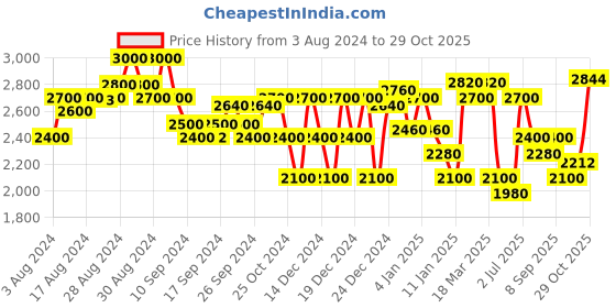 ajio.com superdry Vinatage Logo Embroidered Joggers superdry Price History Graph from 3 Aug 2024 to 29 Oct 2025