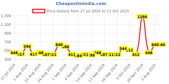 ajio.com vinayak international Embroidered Slip-On Blouse vinayak international Price History Graph from 27 Jul 2024 to 12 Oct 2025