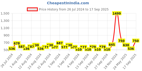 ajio.com vinayak international Floral Print Round-Neck Nightie vinayak international Price History Graph from 26 Jul 2024 to 17 Sep 2025