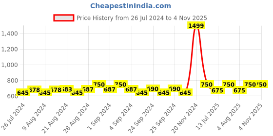 ajio.com vinayak international Paisley Print Nightie with Pocket vinayak international Price History Graph from 26 Jul 2024 to 3 Nov 2025